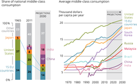 The changing distribution of middle class consumption