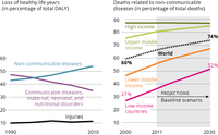The shift in global disease burden, and share of non-communicable diseases by world regions