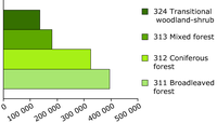 The stocks of forest types in Europe 1990-2000