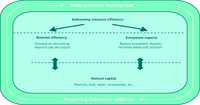 The two key aspects of resource efficiency