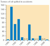 Tonnes of oil spilled accidentally in the EU-15