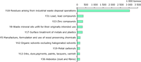 Top 10 hazardous waste types by amounts exported according to 'Y-code' categorisation, 2007