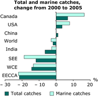 Total and marine catches, change from 2000 to 2005