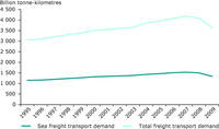 Total and sea freight transport demand in billion tonne‑kilometres, EU-27, 1995 to 2009