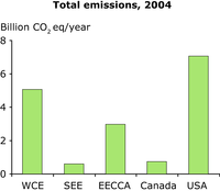 Total emissions, 2004