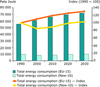Total energy consumption 1990-2030