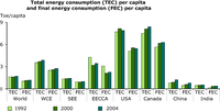 Total energy consumption (TEC) per capita and final energy consumption (FEC) per capita