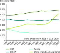 Total energy-related CO2 emissions in the EU, USA, Russia and China