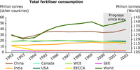 Total fertiliser consumption