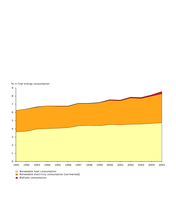 Total final energy consumption, EU-27 (1990-2005)