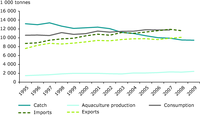 Total fish catches, aquaculture production, consumption, imports and exports for EEA-32 countries and the western Balkans, 1995 to 2009
