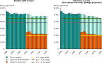 Total GHG emissions PRIMES/GAINS baseline in EU‑27 in Mt CO2-equivalent
