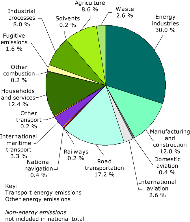 Total Greenhouse Gas Emissions By Sector In Eu 27 07 European Environment Agency