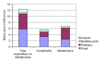 Total investments in and maintenance expenditure on transport infrastructure (AC-8) by mode, cumulative 1993-1995