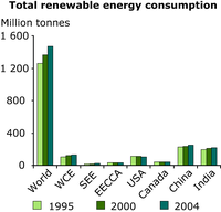 Total renewable energy consumption