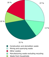Total waste generation in the EU, EFTA, Turkey and Croatia  in 2008 by source
