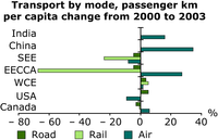 Transport by mode, passenger km per capita change from 2000 to 2003
