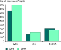 Transport energy consumption per capita by region 1993 and 2004