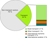 Transport sector contribution to total GHG emissions, 2009 (EEA-32)