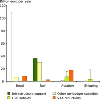Transport subsidies by mode