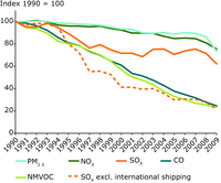 Trend in emissions of air pollutants from transport in EEA-32