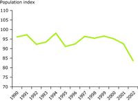 Trend in farmland bird population index from 1990-2002 in EU-11