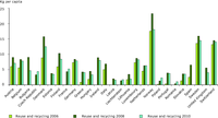 Trend in WEEE recycled/reused in 27 European countries (kg/capita/year), 2006-2008-2010