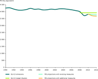 Trends and projections of EU‑15 total GHG emissions