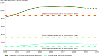 Trends and targets: EU-27 GHG emissions
