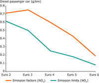 Trends in diesel NOX emission factors and type approval emission standards
