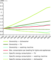 Trends in energy efficiency, ownership, and overall electricity consumption of selected household appliances, EU-15