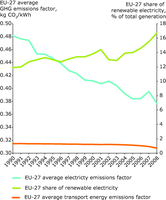 Trends in energy GHG emission factors and % renewable electricity (EU-27)