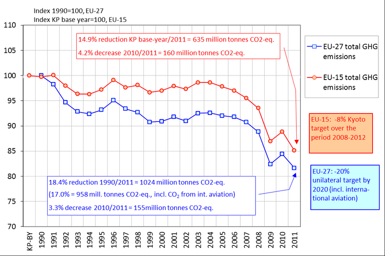 France Greenhouse Gas Emissions Decreased by 16.9% From 1990 Levels -  Climate Scorecard