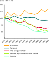 Trends in final energy intensity, EU-25