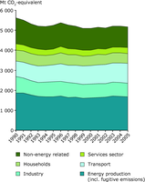 Trends in greenhouse gas emissions by sector between 1990-2005, EU-27