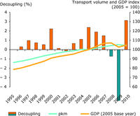 Trends in passenger transport demand and GDP (EEA-32 excluding Liechtenstein)