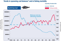 Trends in spawning cod biomass* and in fishing mortality