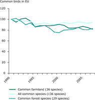 Trends in the common bird indicators for the European Union, base = 1990