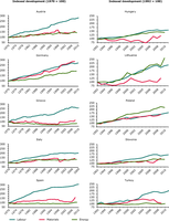 Growth in the Productivity of Labour, Energy and materials for selected European countries