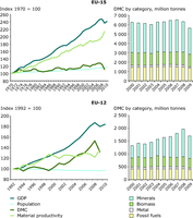 Trends in the use of material resources in EU-15, 1970 to 2010 (top) and EU-12, 1992 to 2010