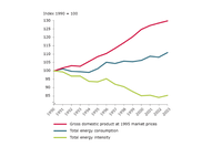 Trends in total energy intensity, gross domestic product and total energy consumption, EU-25