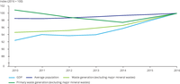 Trends in waste generation (excluding major mineral wastes), economic development and population, EEA-33