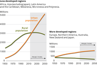 Urban and rural population in developed and less developed regions
