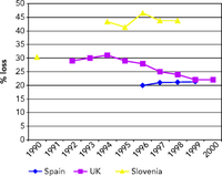 Urban leakage in Spain, UK and Slovenia
