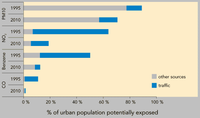 Urban population potentially exposed to exceedances of EU urban air quality standards (EU) - 1995 and 2010 (including Auto Oil II emission scenarios)