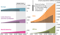 Urban trends by world regions
