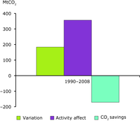 Variation of CO2 emissions in transport (EU-27)