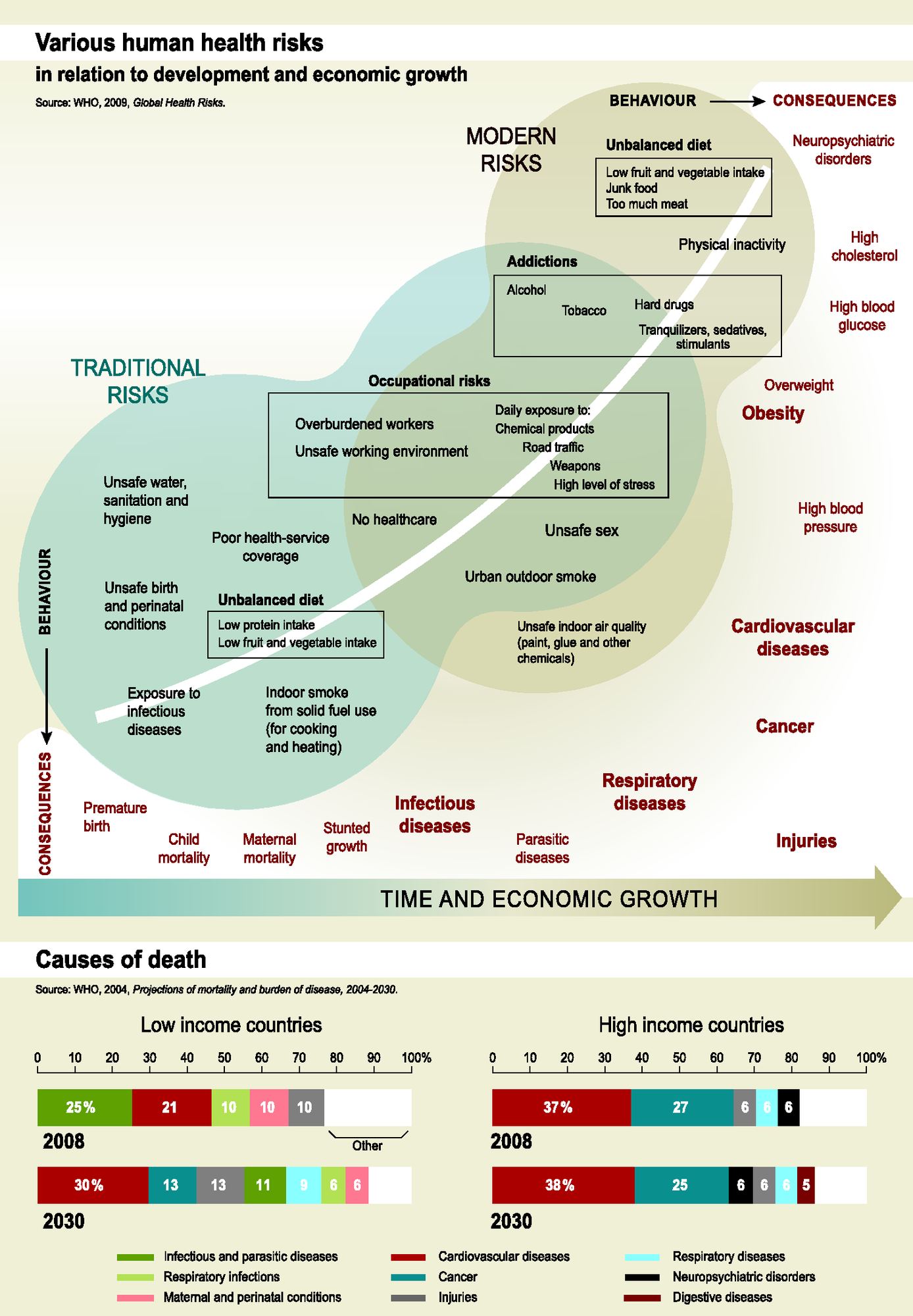 Various Human Health Risks In Relation To Development And Economic Growth And Causes Of Death European Environment Agency