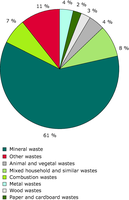 Waste geneneration by type of waste in the EU‐27, Croatia, Former Yugoslav Republic of Macedonia, Norway and Turkey, 2008