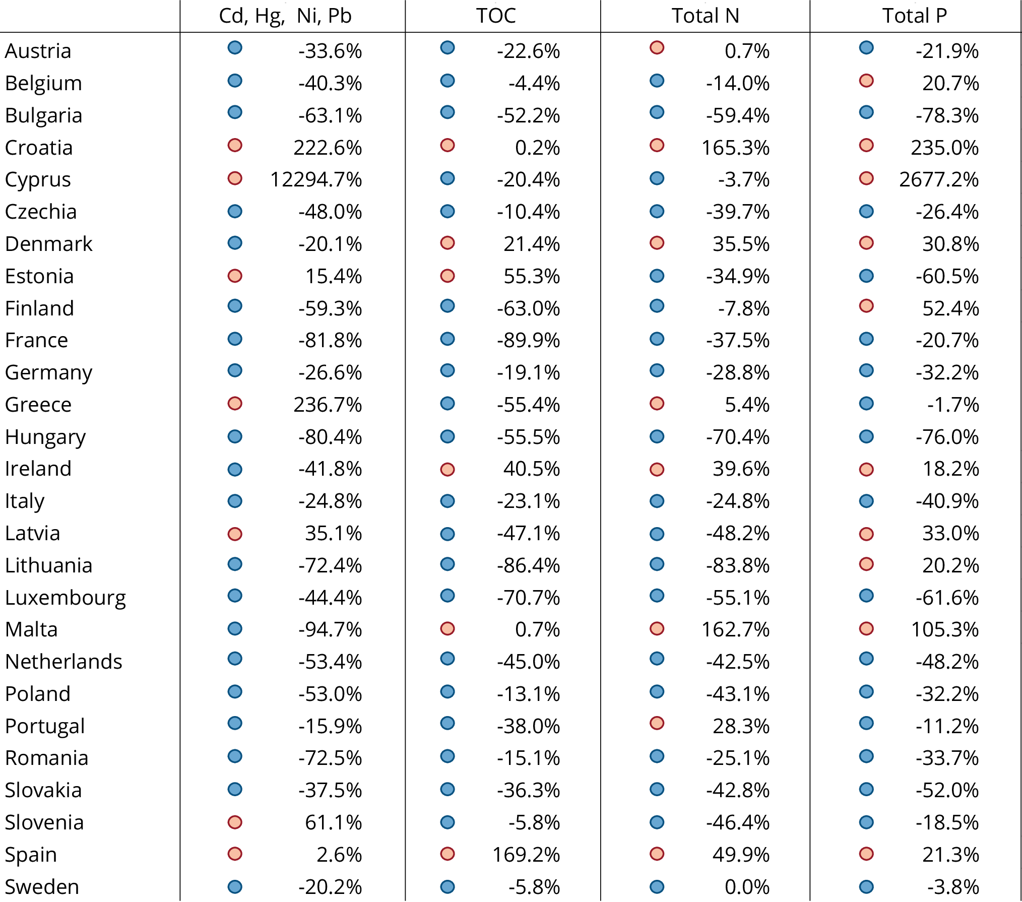 Water Pollutant Releases Changes From 10 To 19 For The Eu Member States European Environment Agency